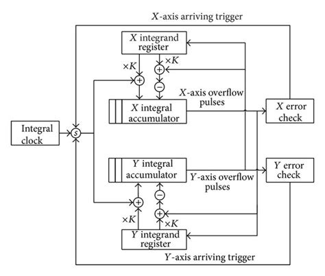 interpolation logic control